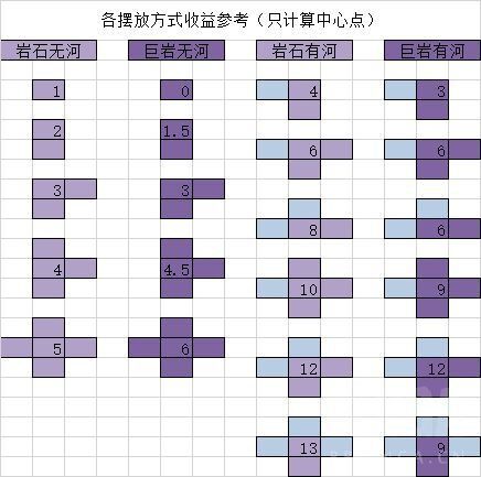 循環英雄-河流地塊高收益佈局