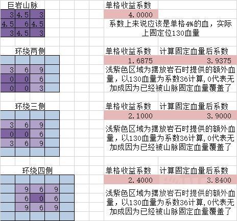 循環英雄-河流地塊高收益佈局