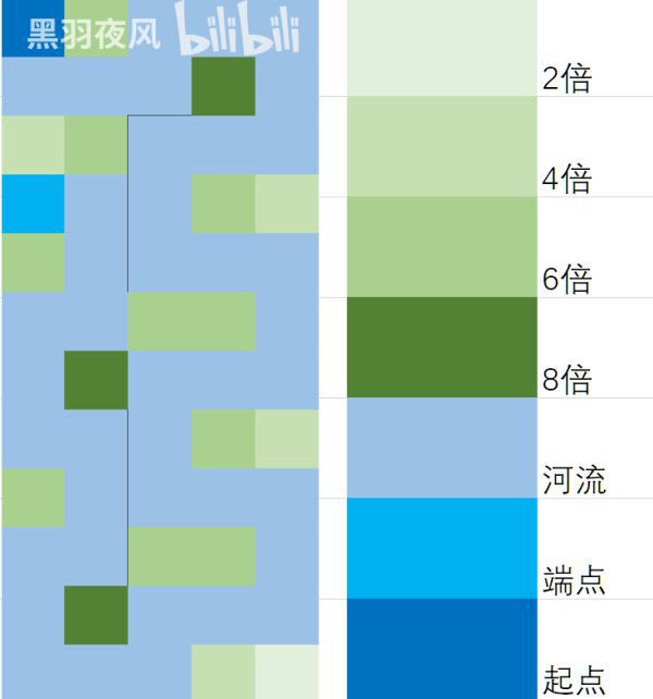 循環英雄-河流地塊高效利用佈局