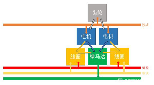 戴森球計劃-前期電磁渦輪產線佈局