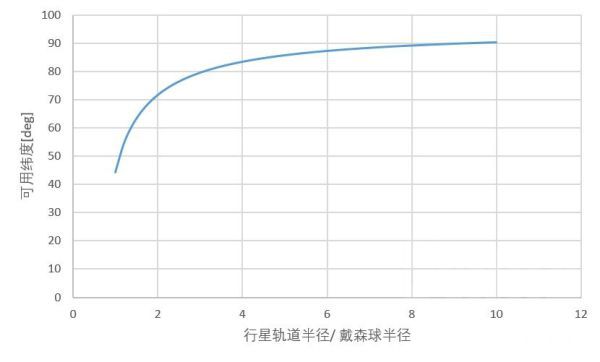 戴森球計劃-射線接收器最優擺放位置分享計算