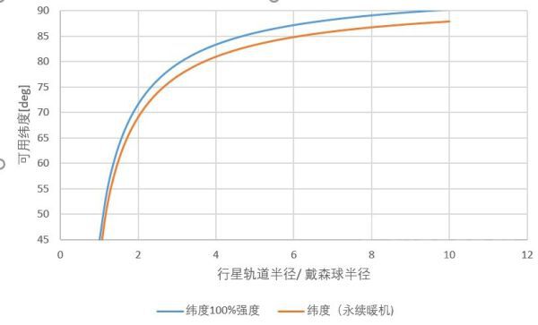 戴森球計劃-射線接收器最優擺放位置分享計算