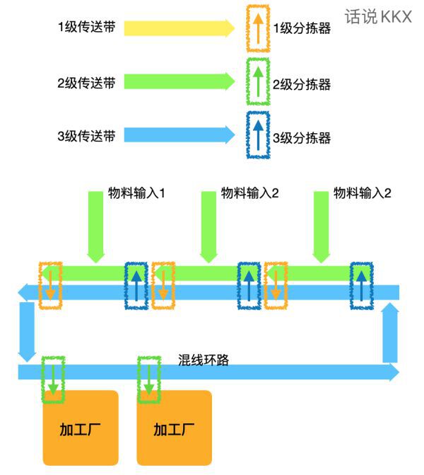 戴森球計劃-建築超市混線佈局