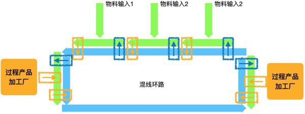 戴森球計劃-建築超市混線佈局