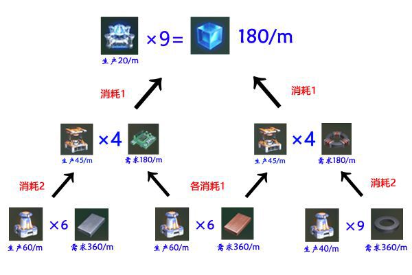 戴森球計劃-新手向電磁矩陣量化教學