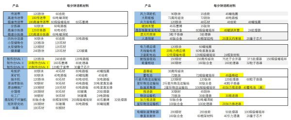 戴森球計劃-柔性生產線原理及搭建指南