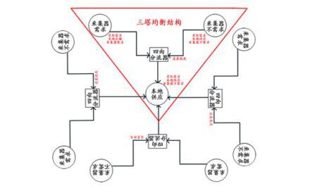 戴森球計劃-氫氣產銷均衡