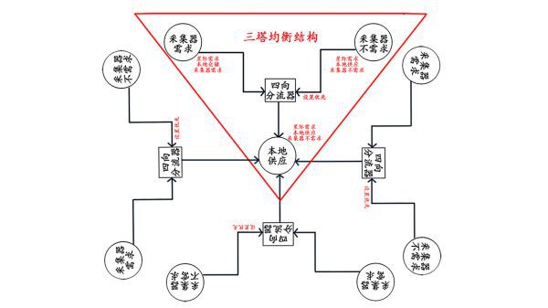 戴森球計劃-氫氣產銷均衡