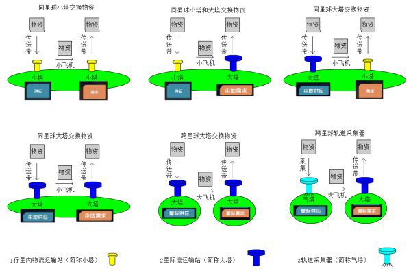 戴森球計劃-物流塔供應需求設置教學