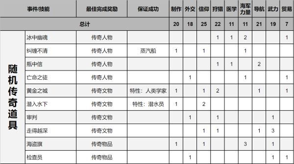 紀元1800-遠征事件分支與獎勵匯總