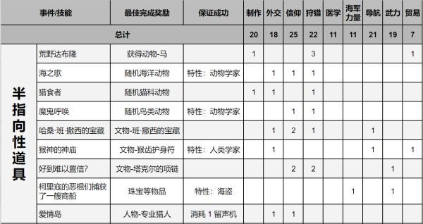 紀元1800-遠征事件分支與獎勵匯總