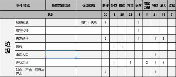 紀元1800-遠征事件分支與獎勵匯總