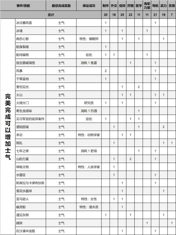 紀元1800-遠征事件分支與獎勵匯總