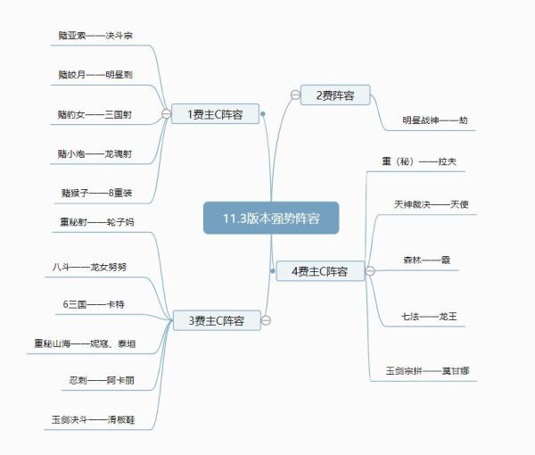 雲頂之弈-11.3版本強勢賭狗陣容整理