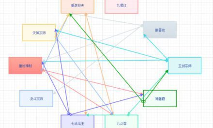 雲頂之弈-11.6版本陣容克制關系探究