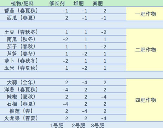 饑荒-農田肥力機制講解