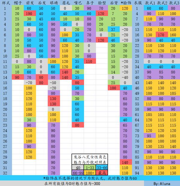 鬼谷八荒-3月19日更新版角色魅力對照表