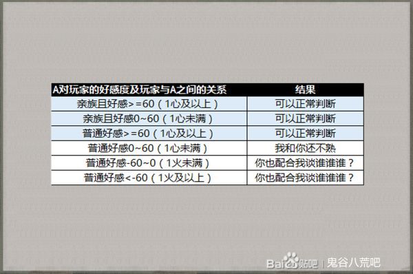 鬼谷八荒-NPC交互好感機制詳解