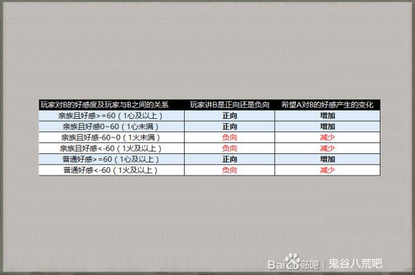 鬼谷八荒-NPC交互好感機制詳解