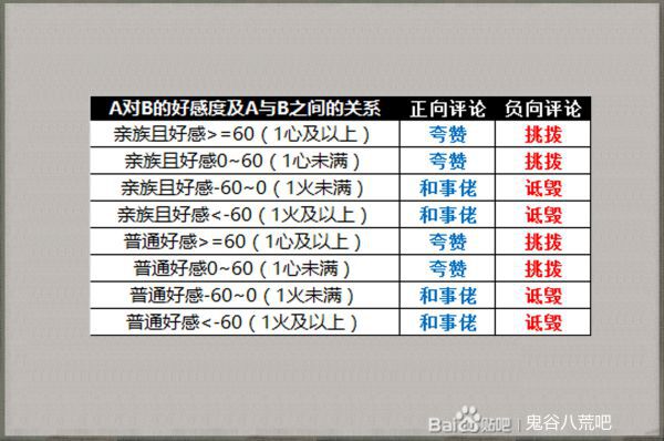 鬼谷八荒-NPC交互好感機制詳解