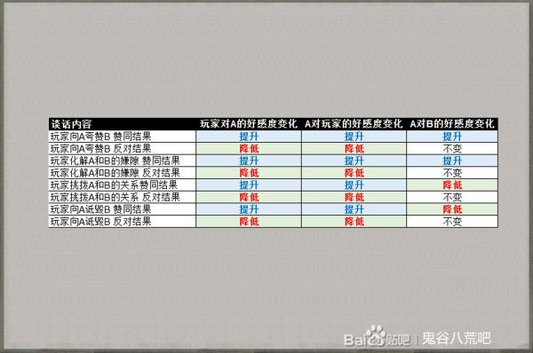 鬼谷八荒-NPC交互好感機制詳解