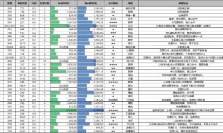 鬼谷八荒-全武技靈技DPS統計