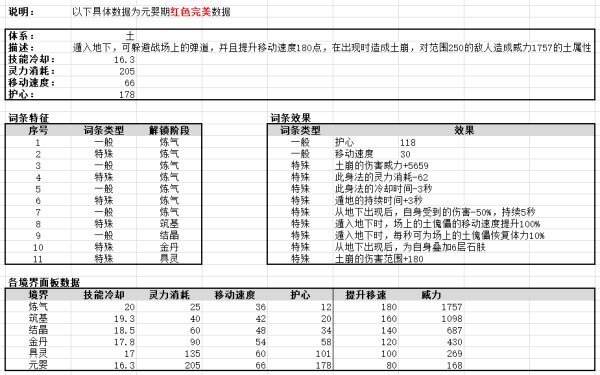 鬼谷八荒-全系身法效果及面板數據