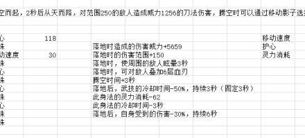 鬼谷八荒-全系身法效果及面板數據