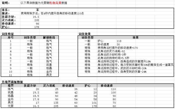 鬼谷八荒-全系身法效果及面板數據