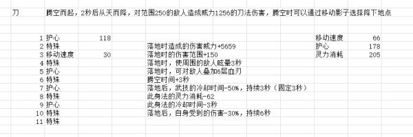 鬼谷八荒-全系身法效果及面板數據