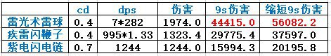 鬼谷八荒-地獄難度雷修功法數據與搭配