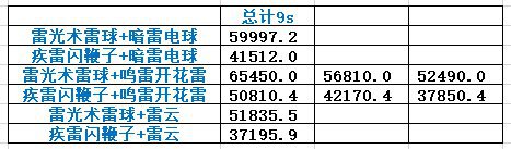 鬼谷八荒-地獄難度雷修功法數據與搭配