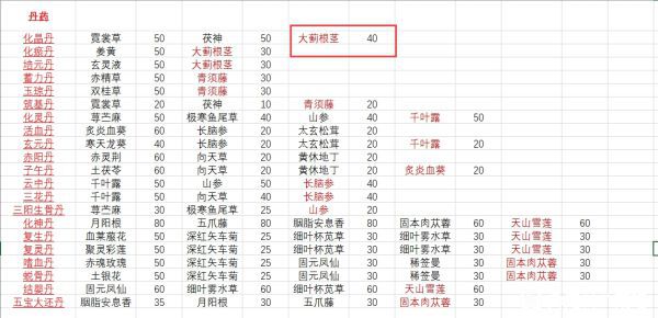 鬼谷八荒-各丹藥煉制材料整理