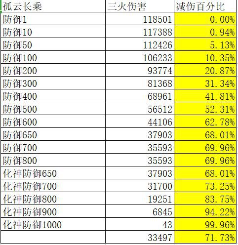 鬼谷八荒-防禦數值解析