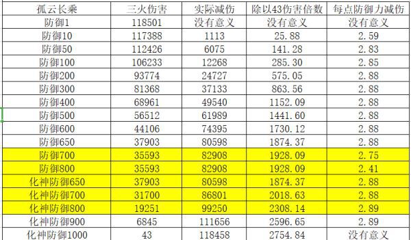 鬼谷八荒-防禦數值解析