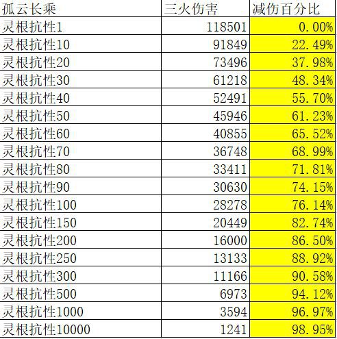 鬼谷八荒-防禦數值解析