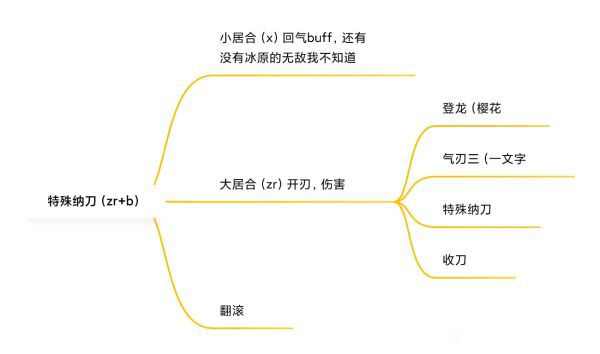 魔物獵人崛起-太刀重要招式派生