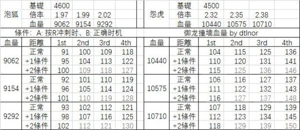 魔物獵人崛起-御龍撞牆傷害與血量數值關系表