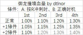 魔物獵人崛起-御龍撞牆傷害與血量數值關系表