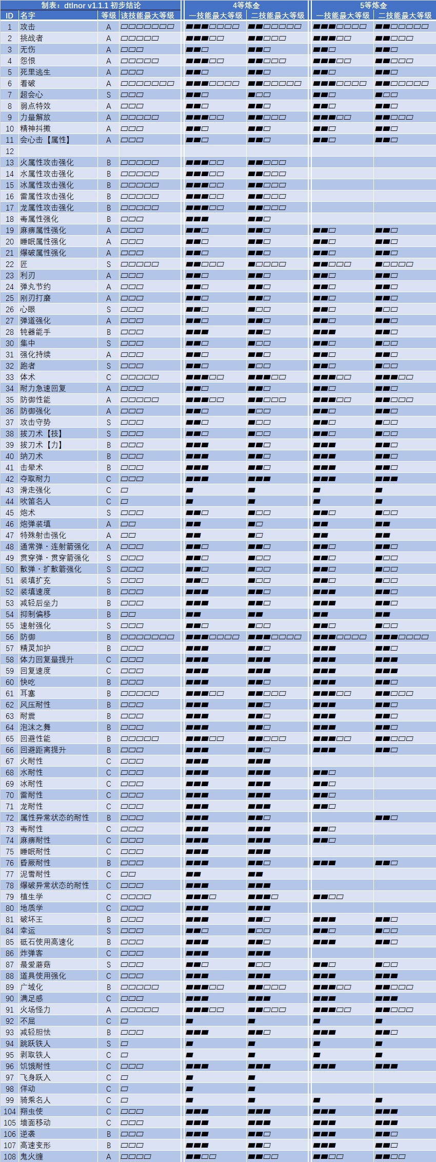 魔物獵人崛起-最大合法護石組合