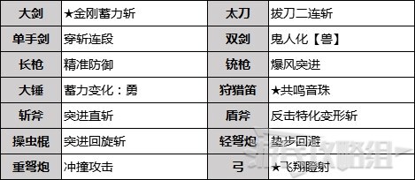 魔物獵人崛起-武器替換技作用及解鎖條件