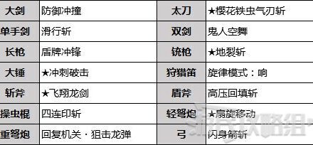 魔物獵人崛起-武器替換技作用及解鎖條件