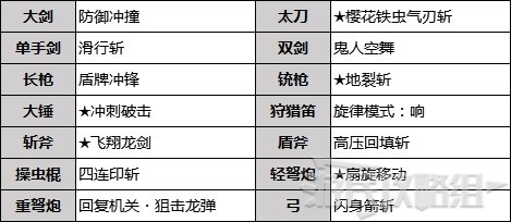 魔物獵人崛起-武器替換技作用及解鎖條件