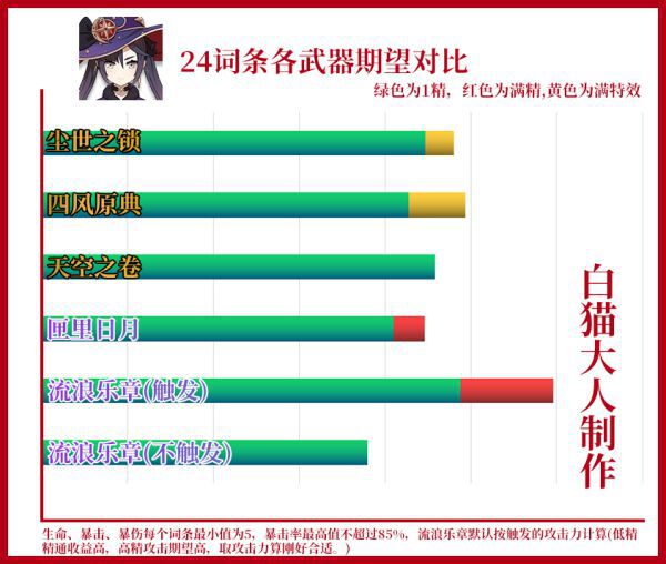 原神-1.5版本神鑄賦形武器強度分析