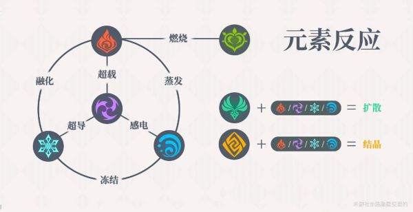 原神-元素反應機制講解及隊伍搭配