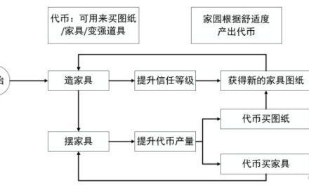 原神-塵歌壺家園簡明升級思路