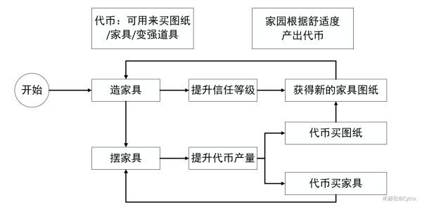 原神-塵歌壺家園簡明升級思路