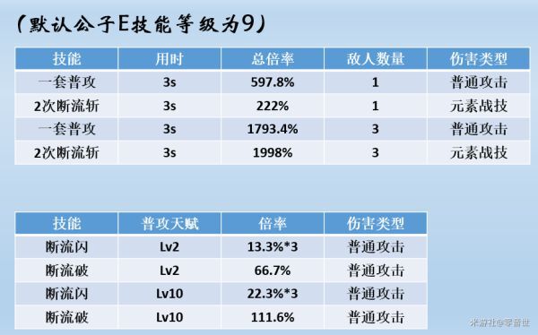 原神-達達利亞機制講解及配裝建議