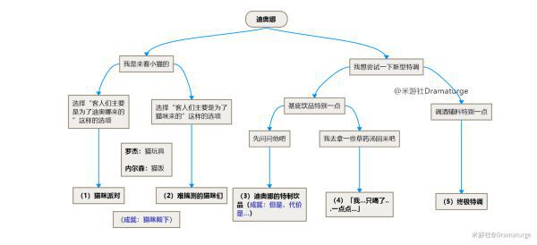 原神-迪奧娜與諾艾爾邀約事件流程導圖