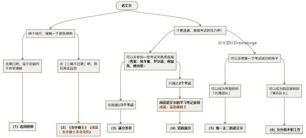 原神-迪奧娜與諾艾爾邀約事件流程導圖